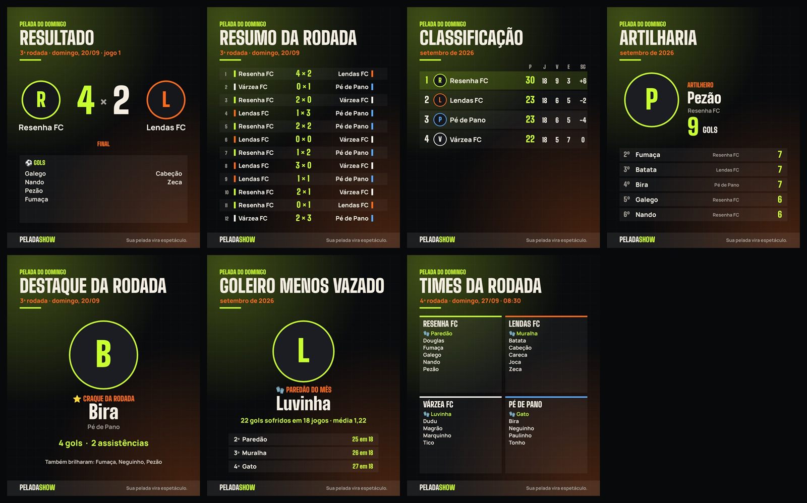 Artes geradas pelo PeladaShow: resultado 4 a 2, resumo da rodada, classificação, artilharia, destaque da rodada, goleiro menos vazado e times da rodada